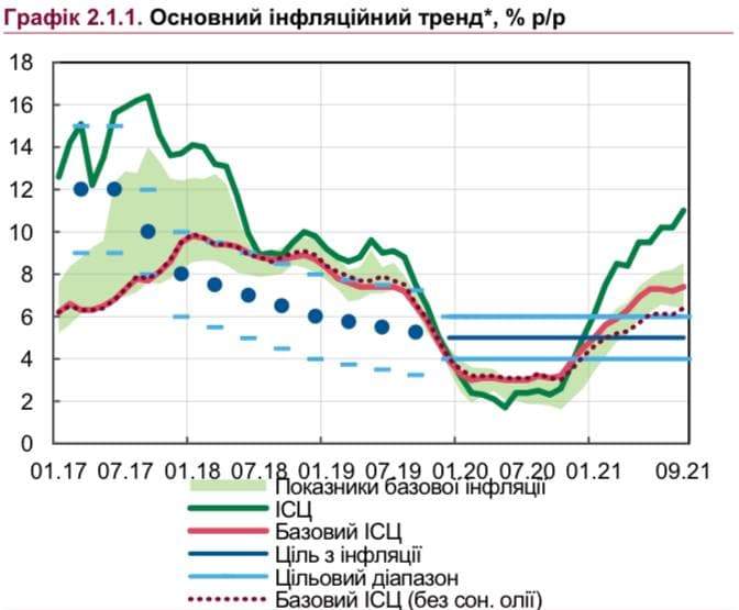 ПРогноз інфляції в Україні
