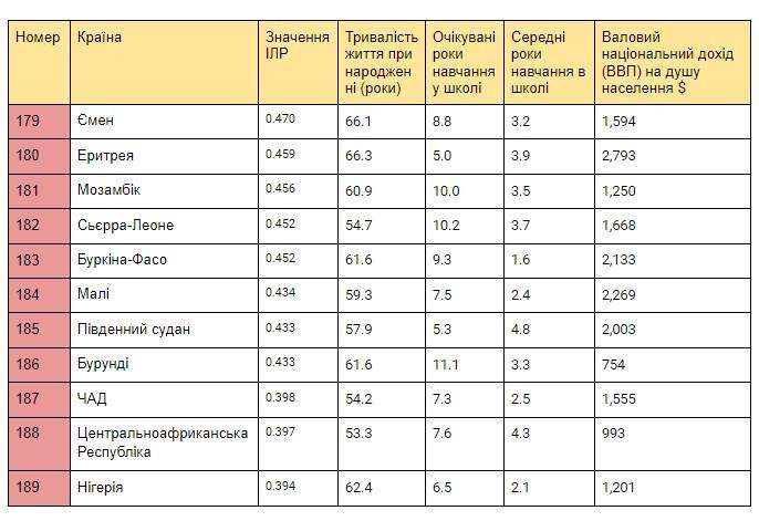 Рейтинг країн за рівнем життя: яке місце посіла Україна
