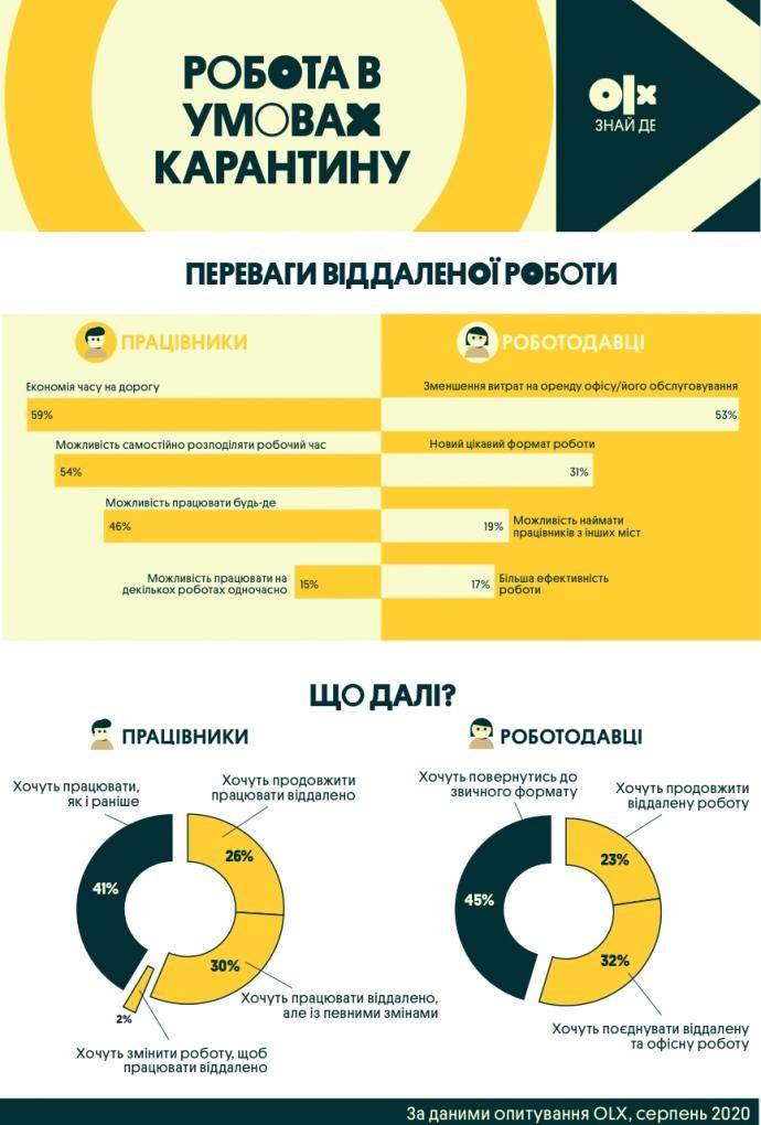 робота в умовах карантину опитування статистика