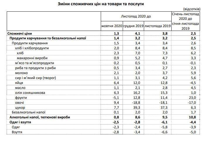 Ціни на продукти в Україні 2020 - що стало дорожче, а що дешевше