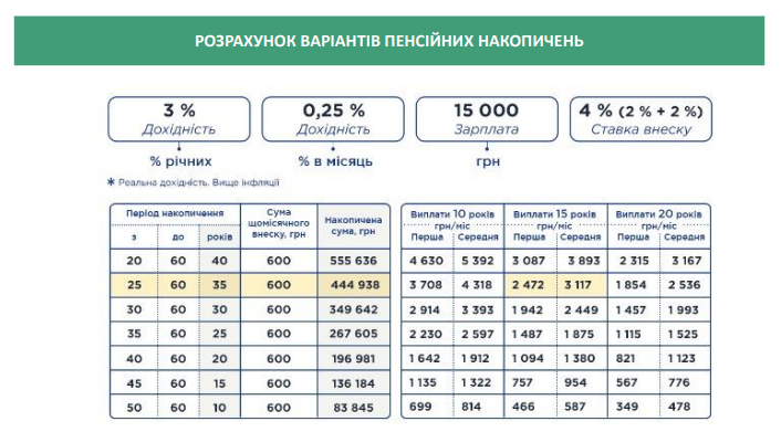 Украинцам рассказали, как обеспечить себе пенсию в размере 7 тысяч гривен