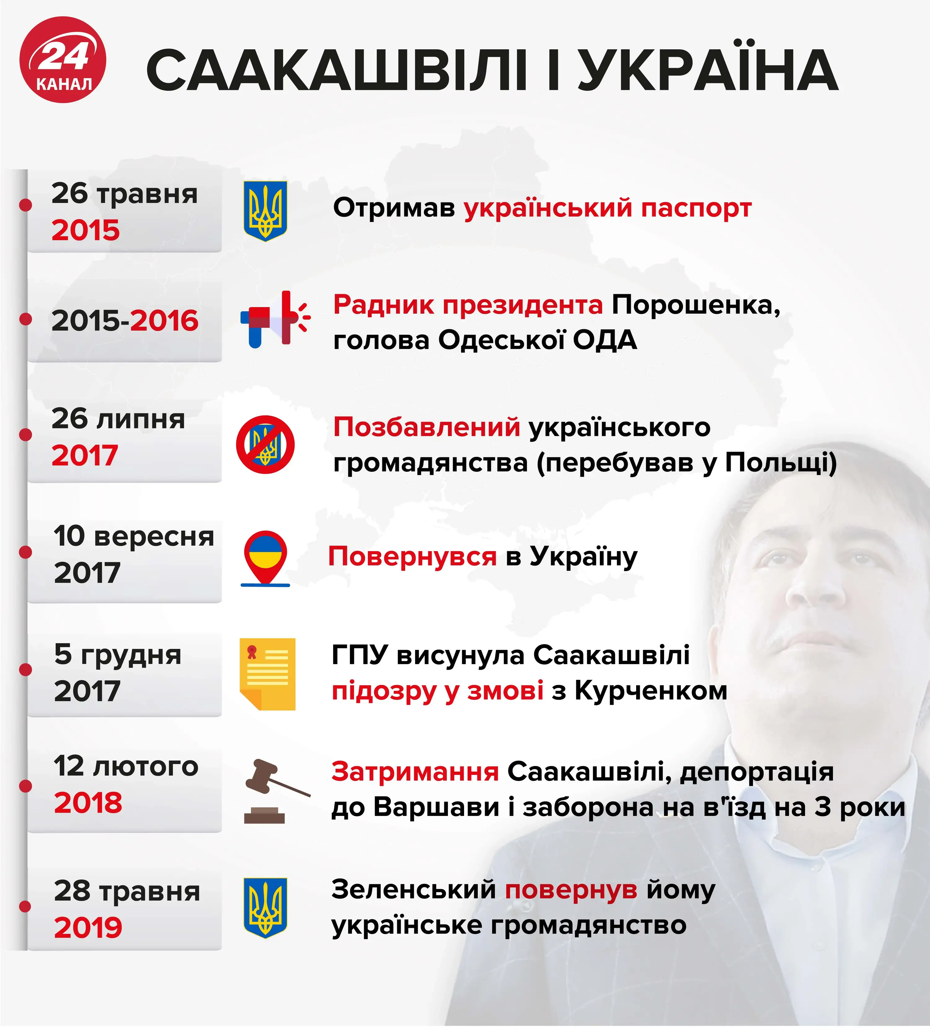 Саакашвілі та Україна Саакашвілі та Україна