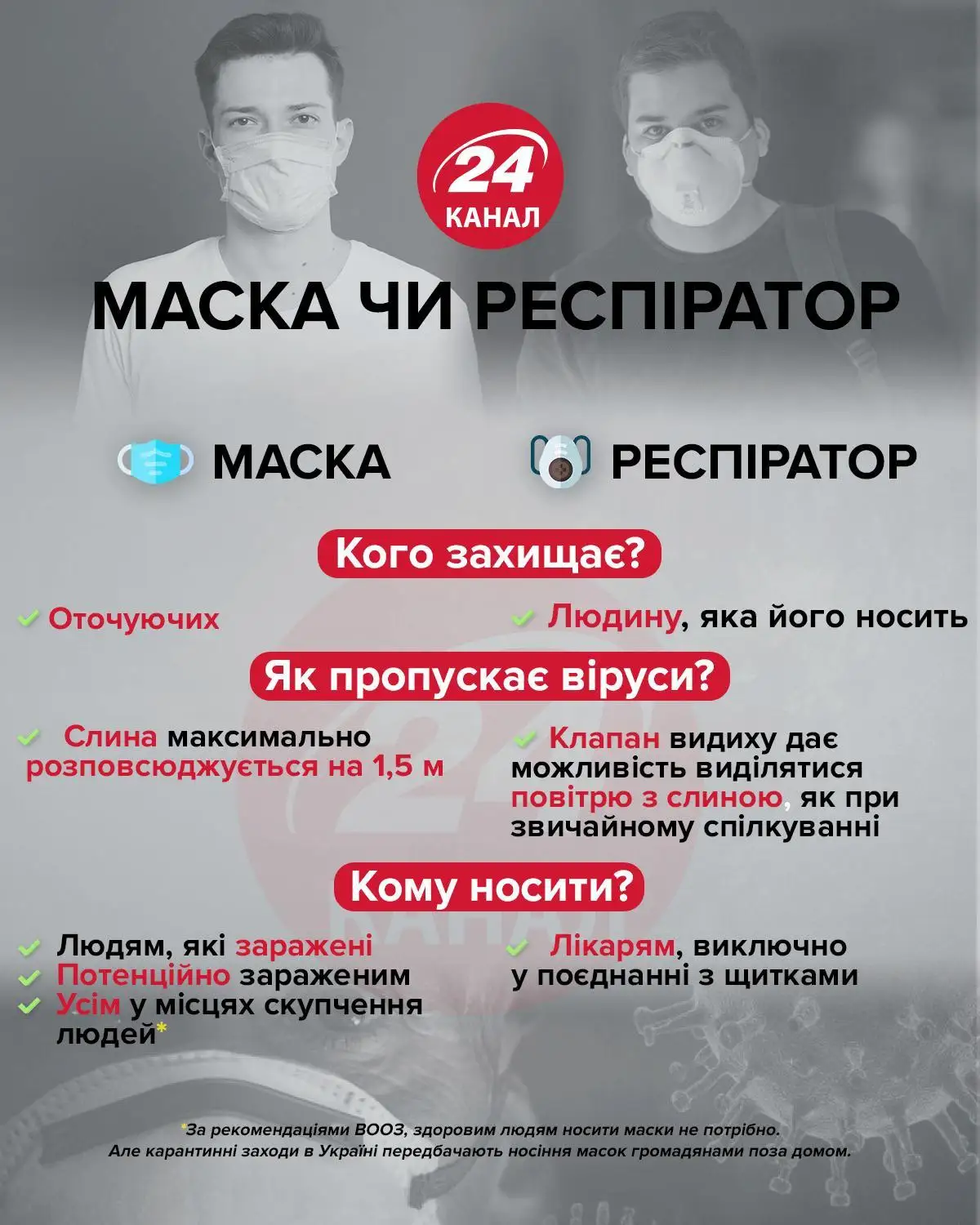 маска чи респіратор