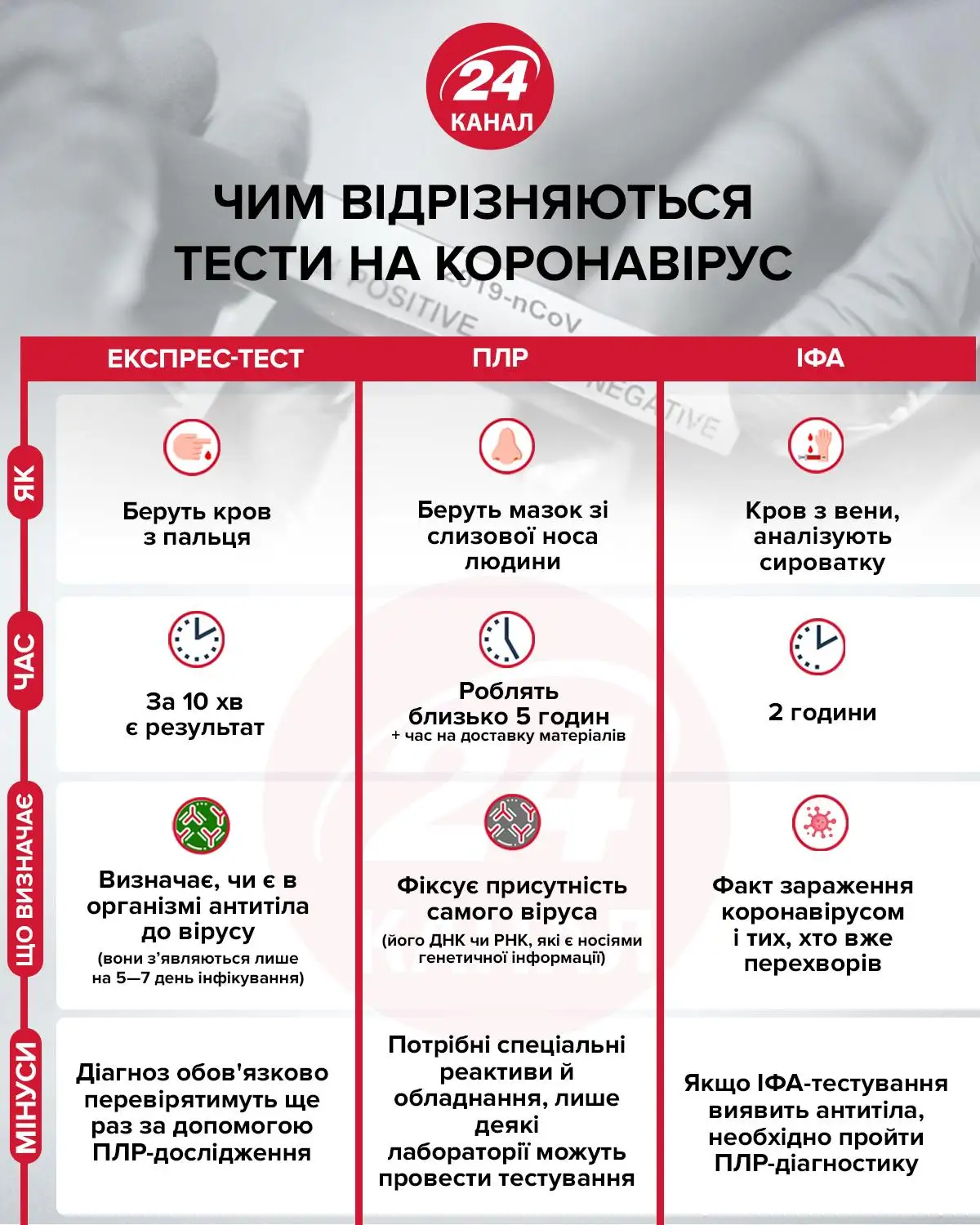 тести на коронавірус тести на коронавірус