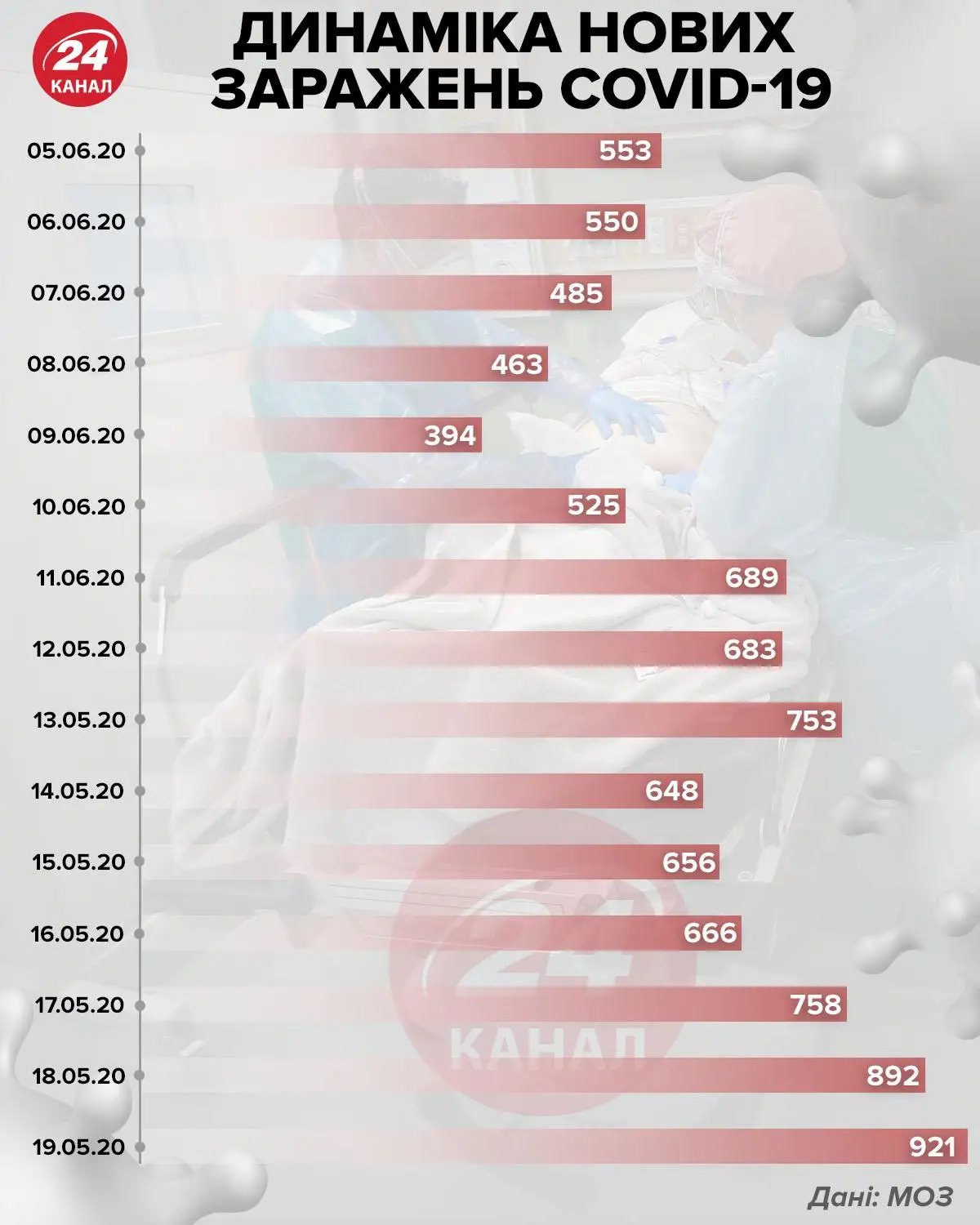 динаміка заражень COVID-19 динаміка заражень COVID-19