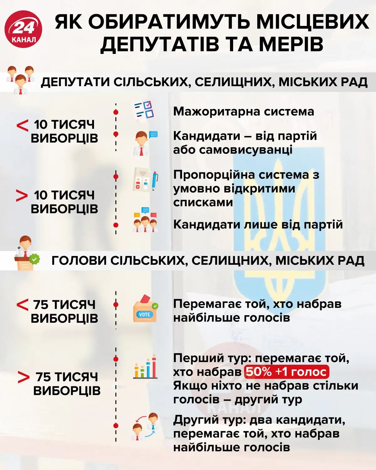 місцеві вибори 2020 місцеві вибори 2020