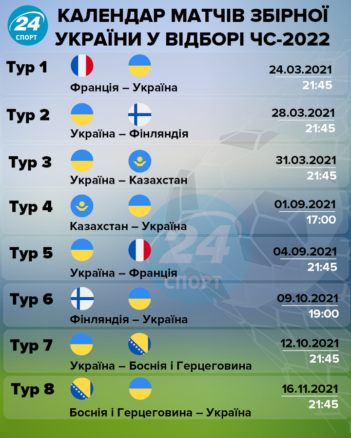 Франція - Україна - онлайн трансляція матчу 24 березня, ЧС ...