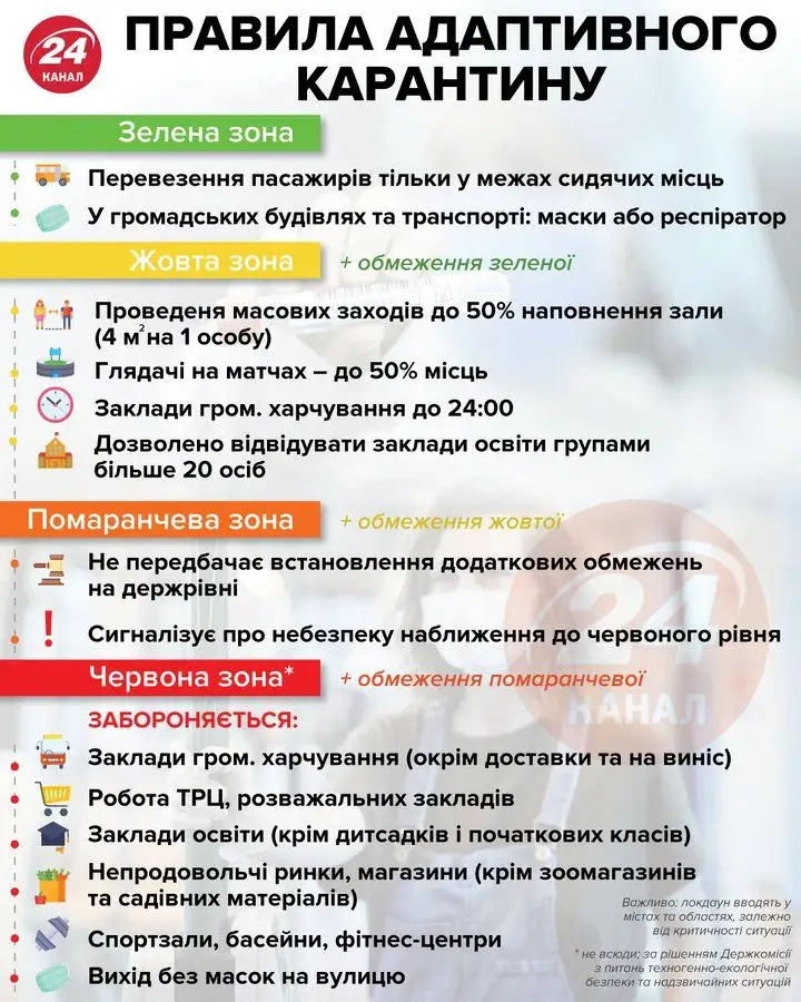 Правила адаптивного карантину Правила адаптивного карантину