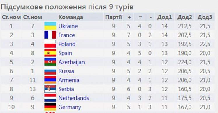 Шахи, Чемпіонат Європи-2021, Словенія, Україна, Франція, Польща, Іспанія, Азербайджан, росія