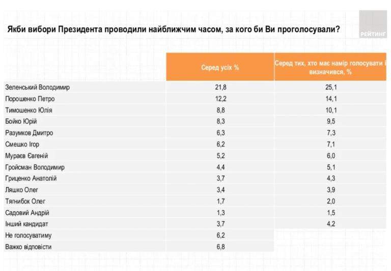 Рейтинг президента  у жовтні 2021