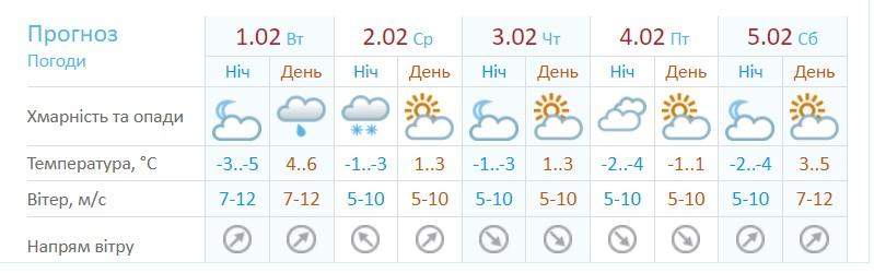 погода в Одесі гідрометцентр