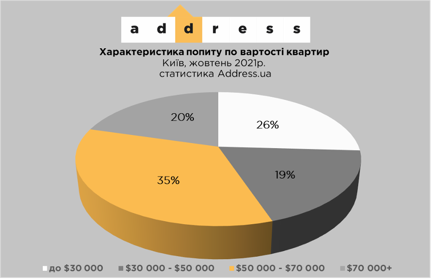 На скільки зросла вартість вторинного житла у Києві