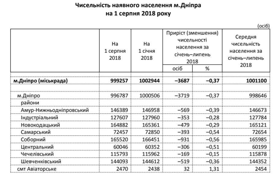 Киев количество жителей 2022