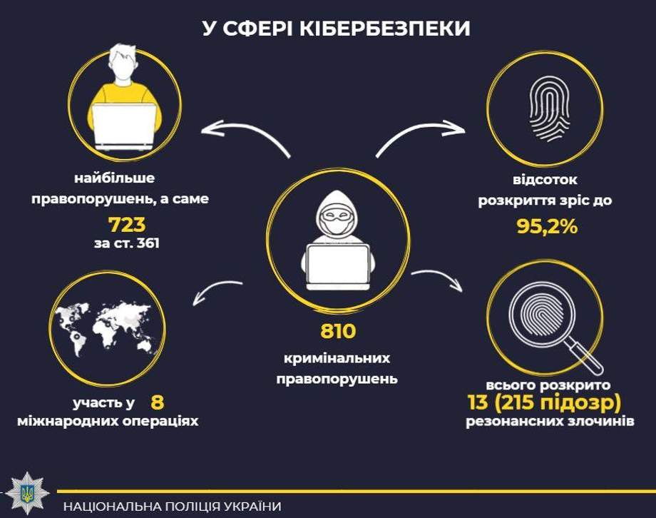 Проект по киберпреступности