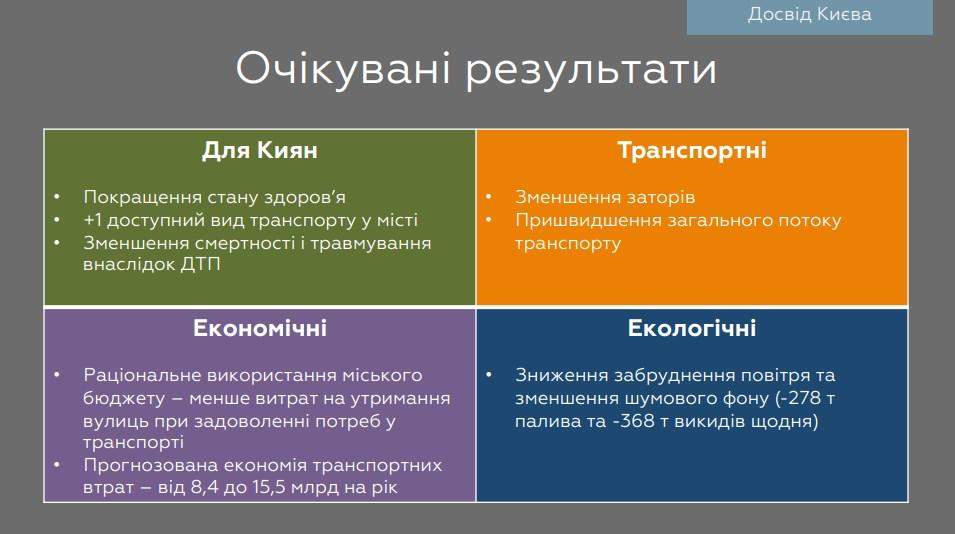 велоінфраструктура Києва