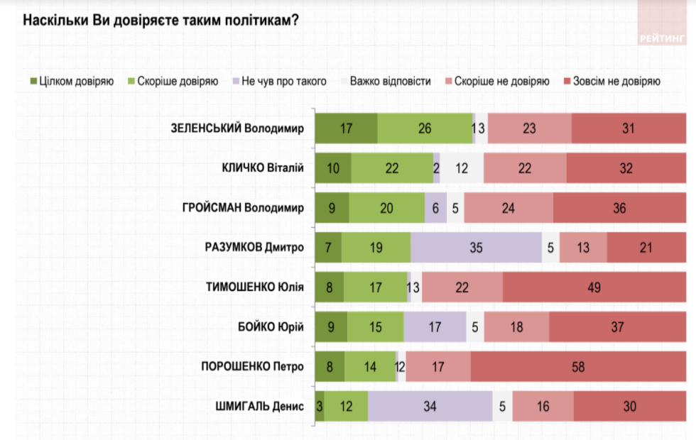 Рейтинг довіри до політиків, грудень 2020, Зеленський, Порошенко, Шмигаль, Гройсман